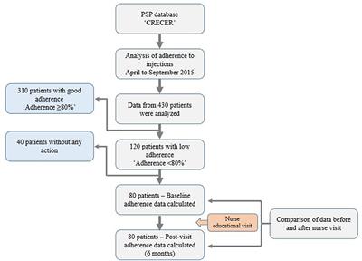 Positive Impact of Targeted Educational Intervention in Children With Low Adherence to Growth Hormone Treatment Identified by Use of the Easypod™ Electronic Auto-injector Device